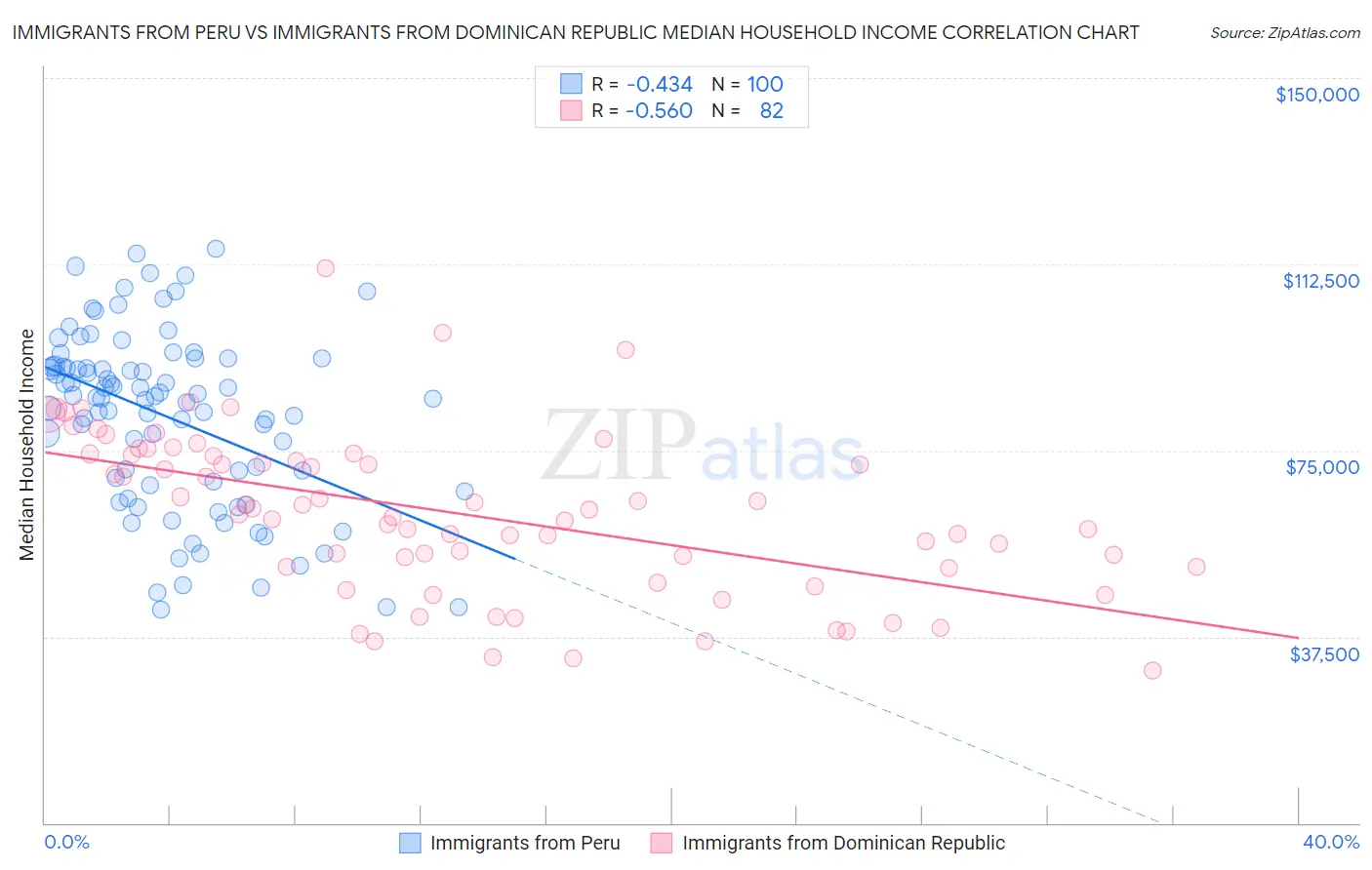 Immigrants from Peru vs Immigrants from Dominican Republic Median Household Income