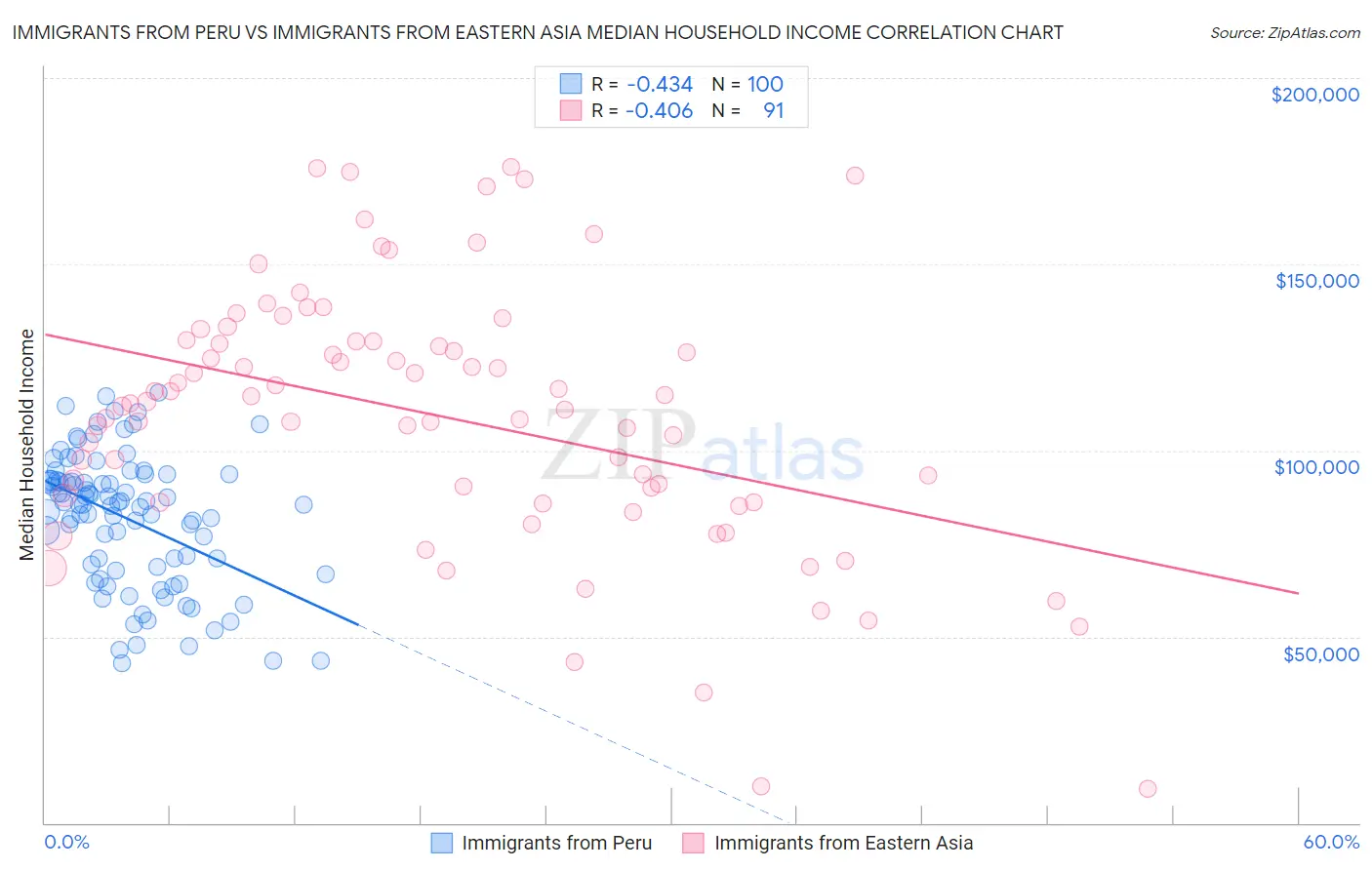 Immigrants from Peru vs Immigrants from Eastern Asia Median Household Income