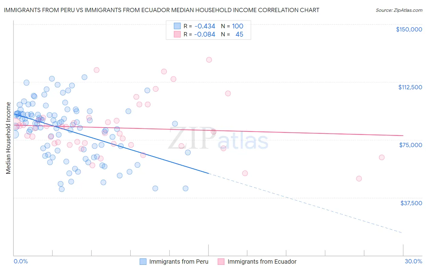 Immigrants from Peru vs Immigrants from Ecuador Median Household Income