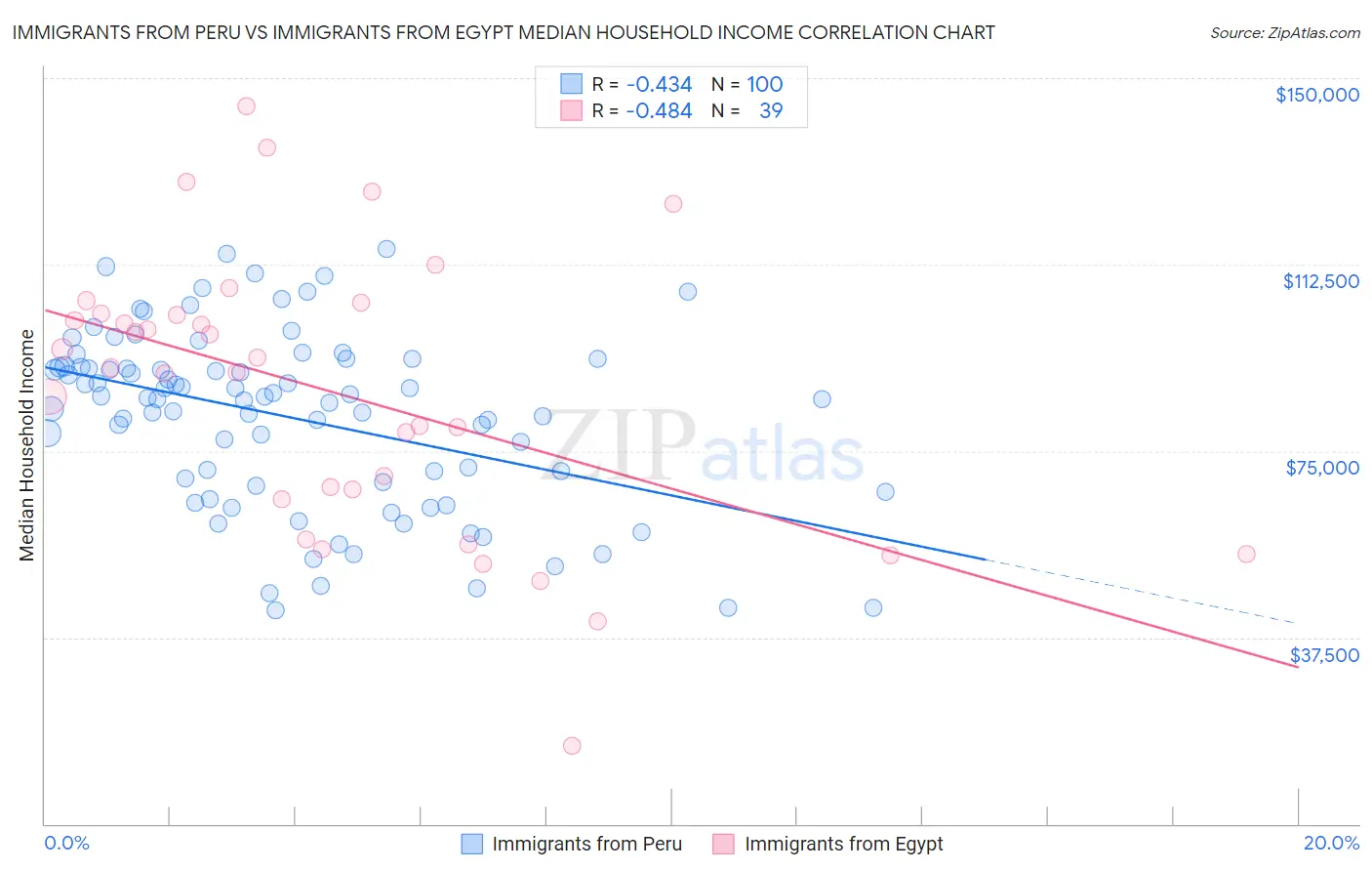Immigrants from Peru vs Immigrants from Egypt Median Household Income
