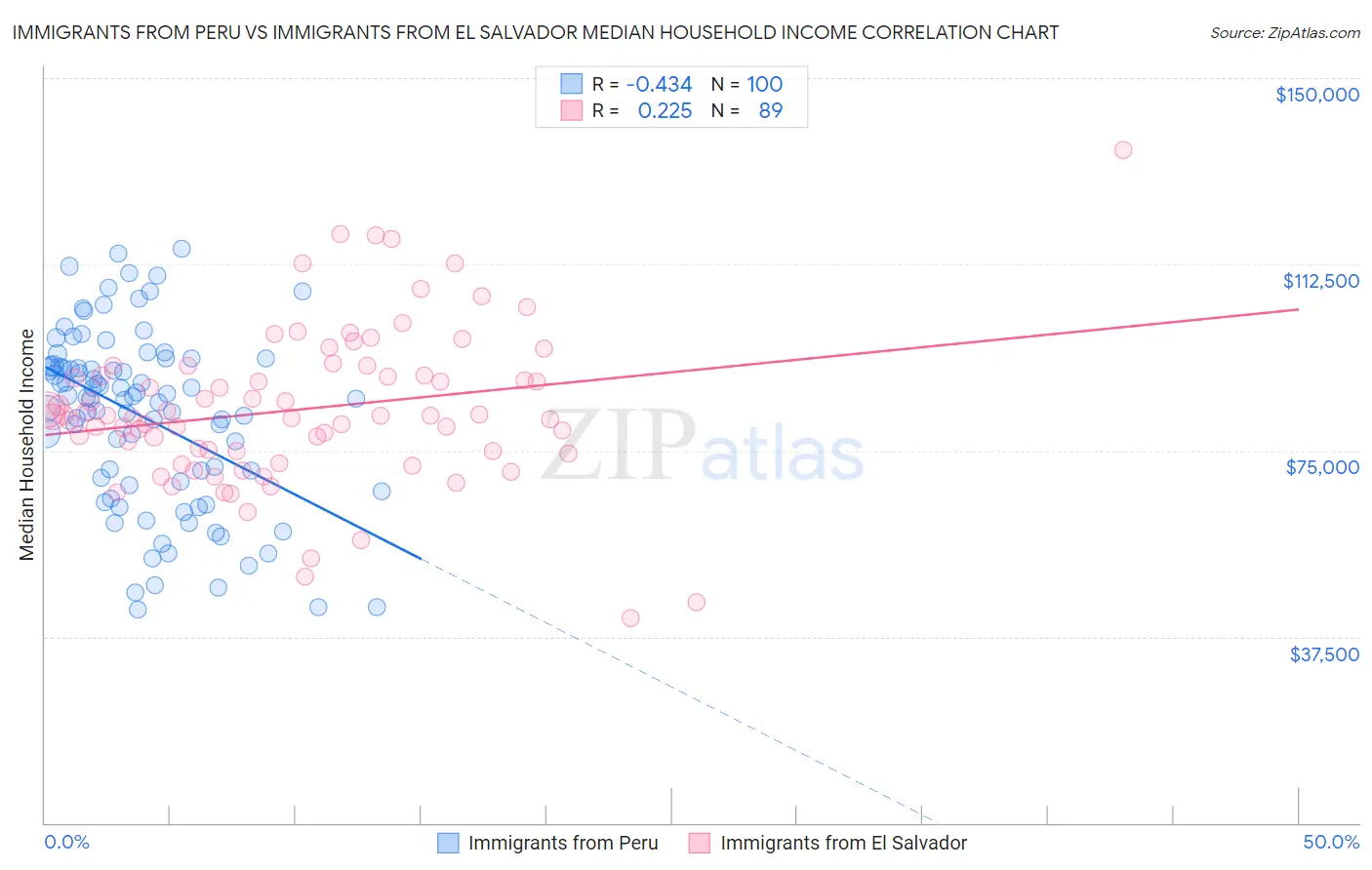 Immigrants from Peru vs Immigrants from El Salvador Median Household Income