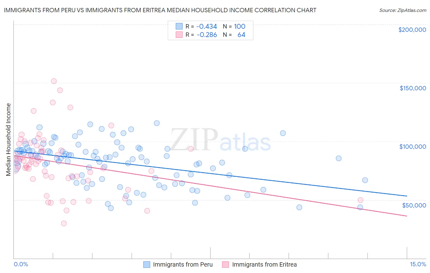 Immigrants from Peru vs Immigrants from Eritrea Median Household Income