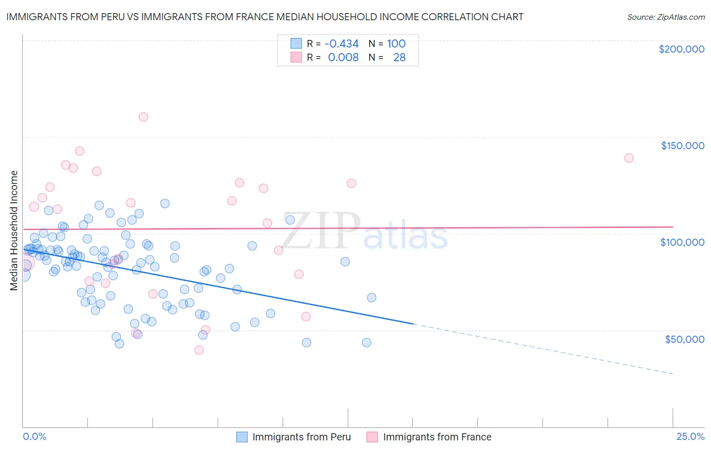 Immigrants from Peru vs Immigrants from France Median Household Income