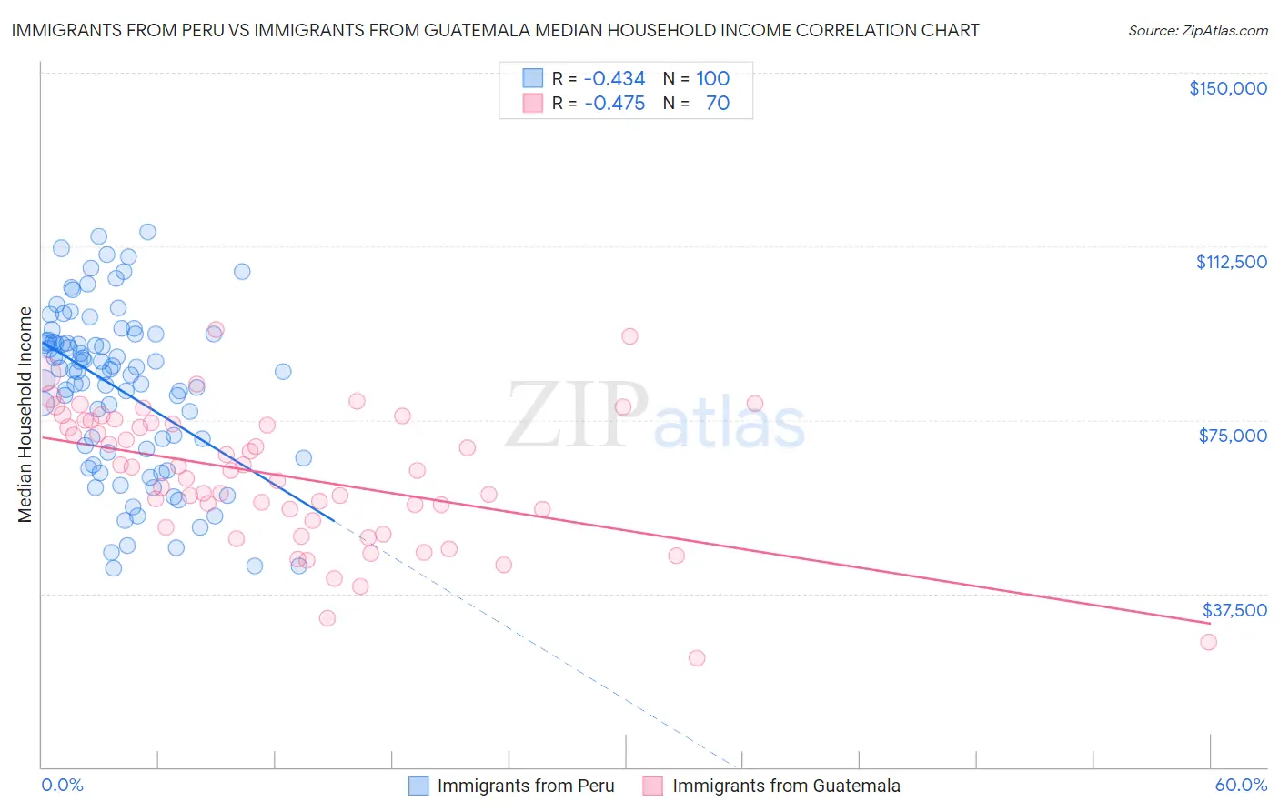 Immigrants from Peru vs Immigrants from Guatemala Median Household Income