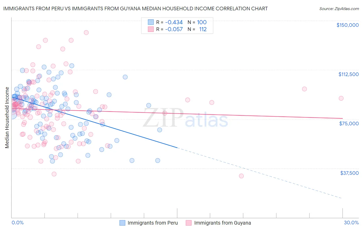 Immigrants from Peru vs Immigrants from Guyana Median Household Income