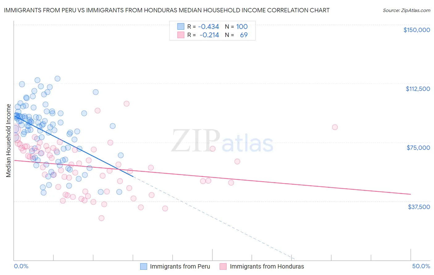 Immigrants from Peru vs Immigrants from Honduras Median Household Income