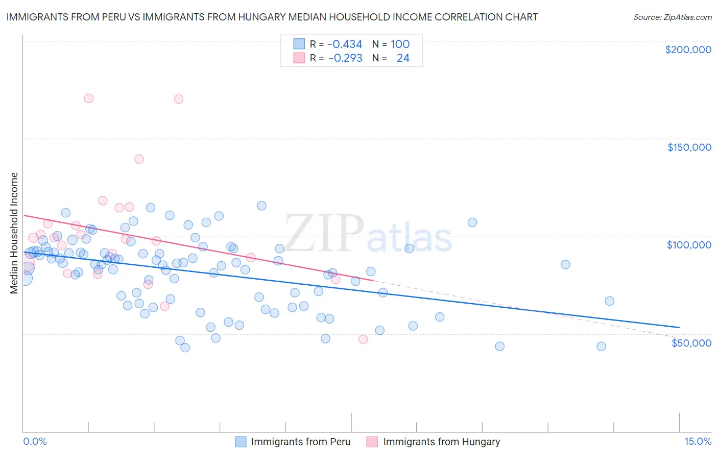 Immigrants from Peru vs Immigrants from Hungary Median Household Income