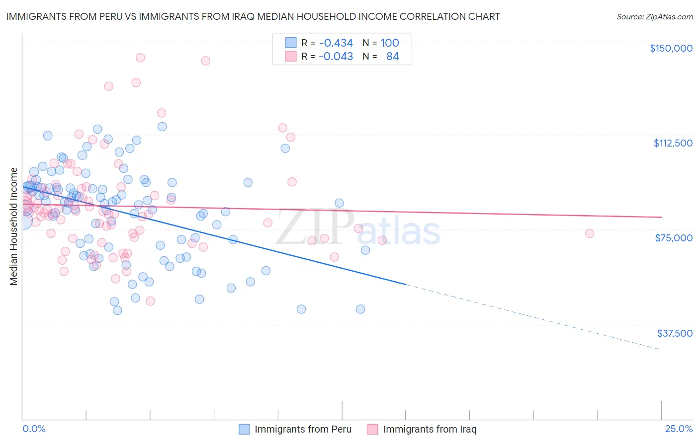Immigrants from Peru vs Immigrants from Iraq Median Household Income