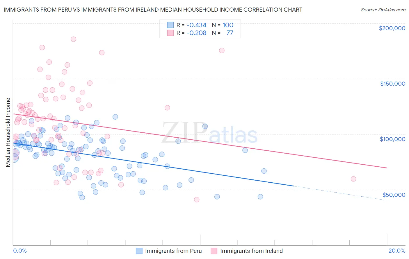 Immigrants from Peru vs Immigrants from Ireland Median Household Income
