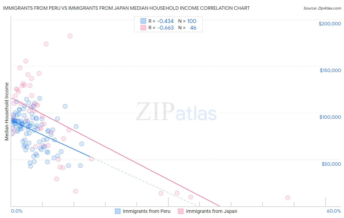 Immigrants from Peru vs Immigrants from Japan Median Household Income