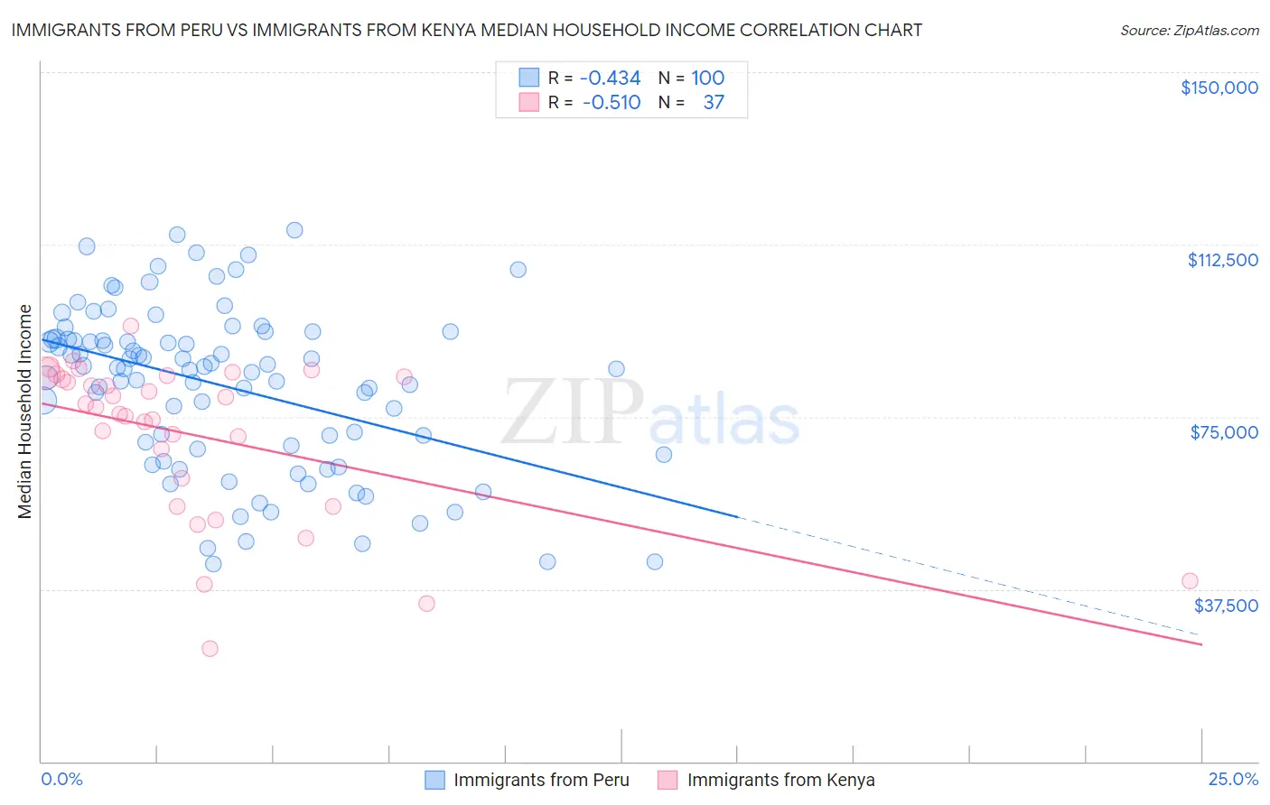 Immigrants from Peru vs Immigrants from Kenya Median Household Income