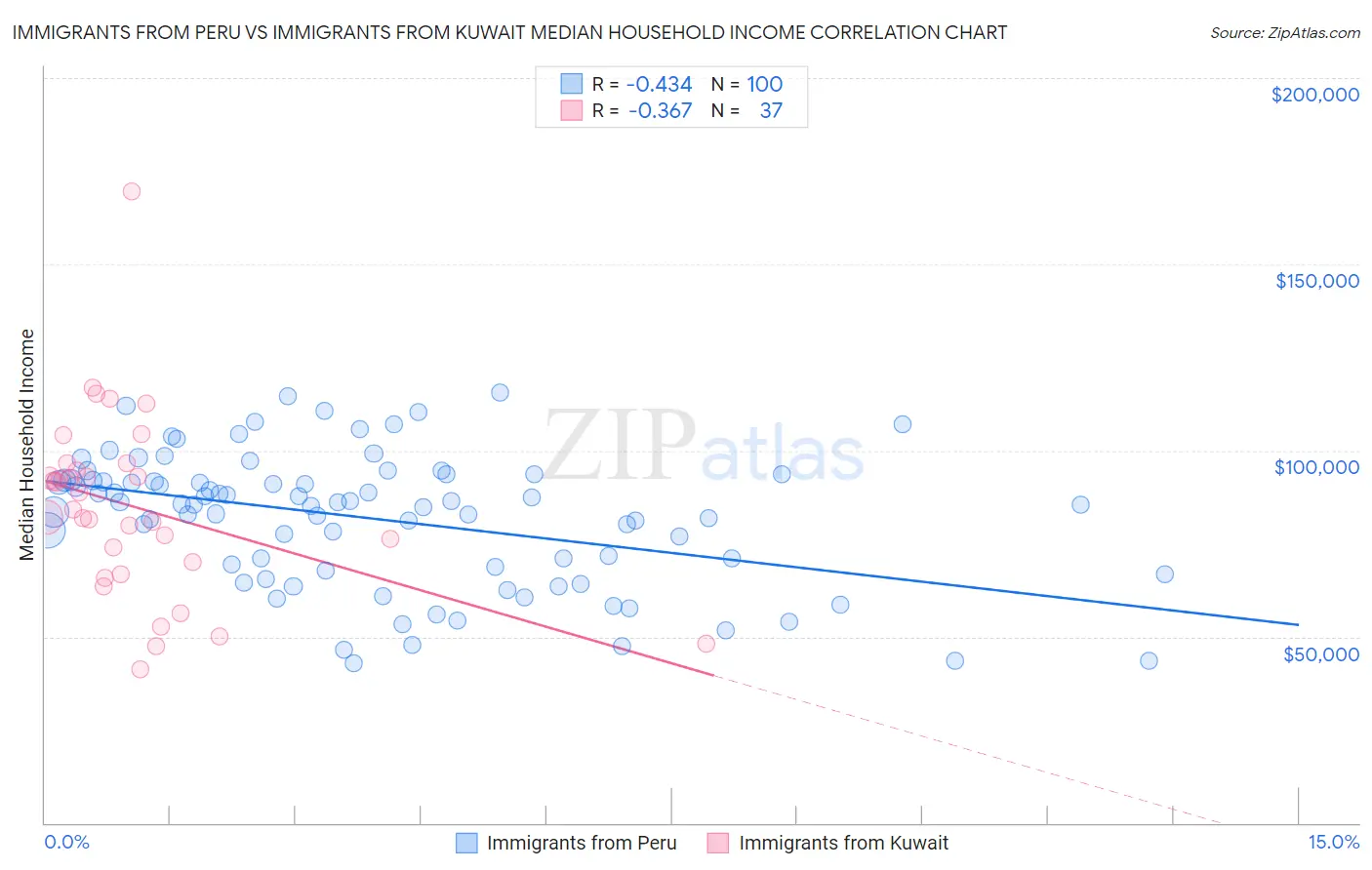 Immigrants from Peru vs Immigrants from Kuwait Median Household Income