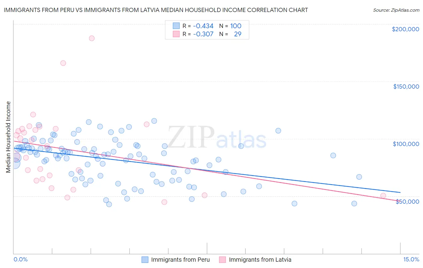 Immigrants from Peru vs Immigrants from Latvia Median Household Income