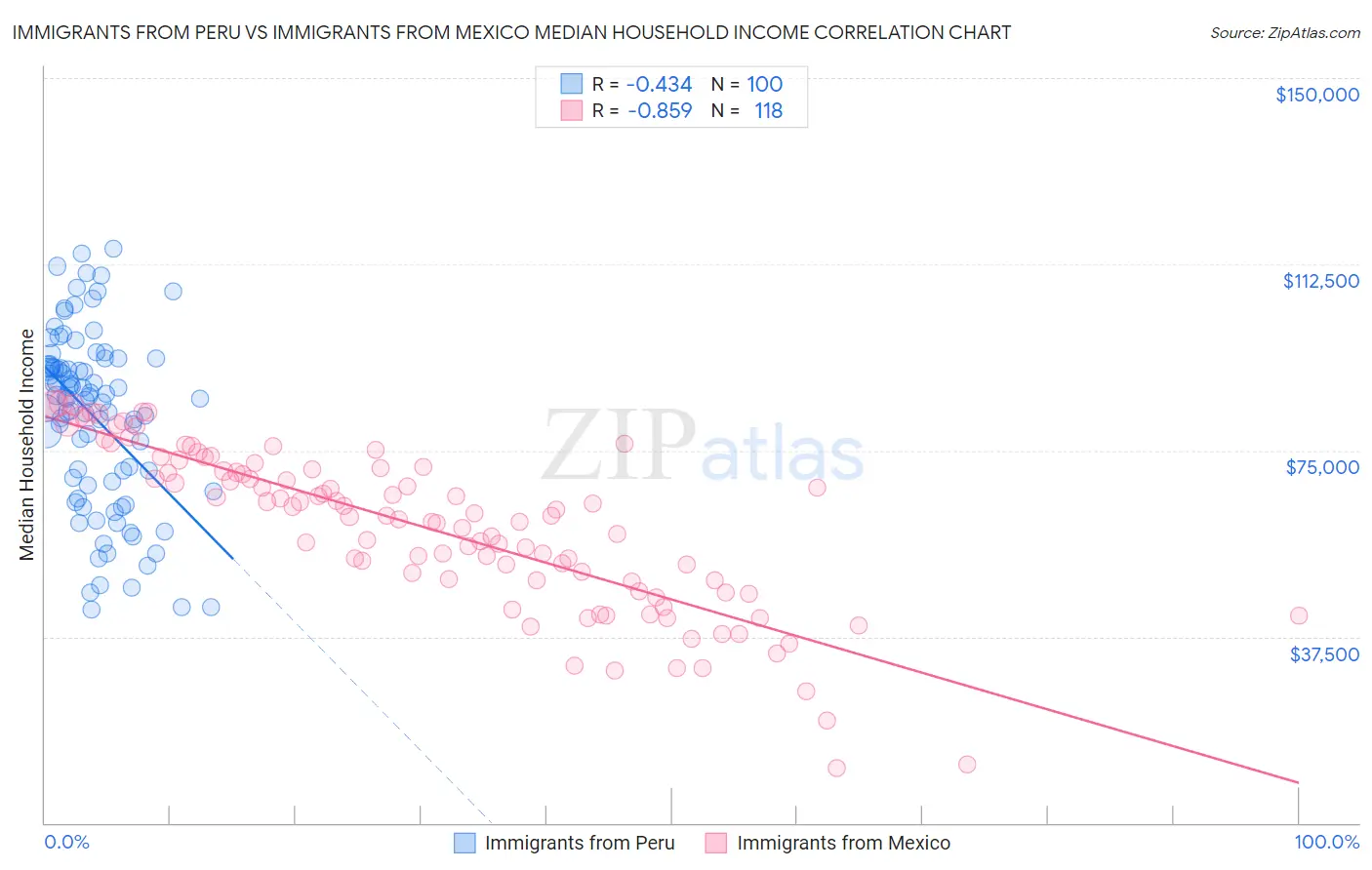 Immigrants from Peru vs Immigrants from Mexico Median Household Income