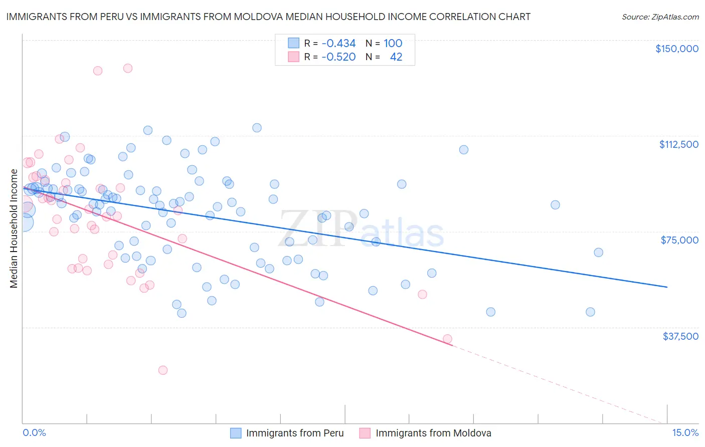 Immigrants from Peru vs Immigrants from Moldova Median Household Income