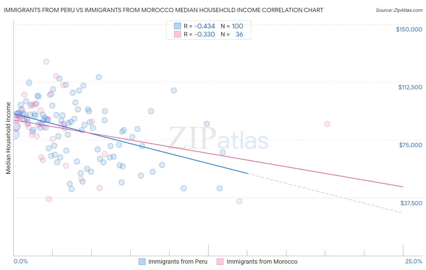 Immigrants from Peru vs Immigrants from Morocco Median Household Income