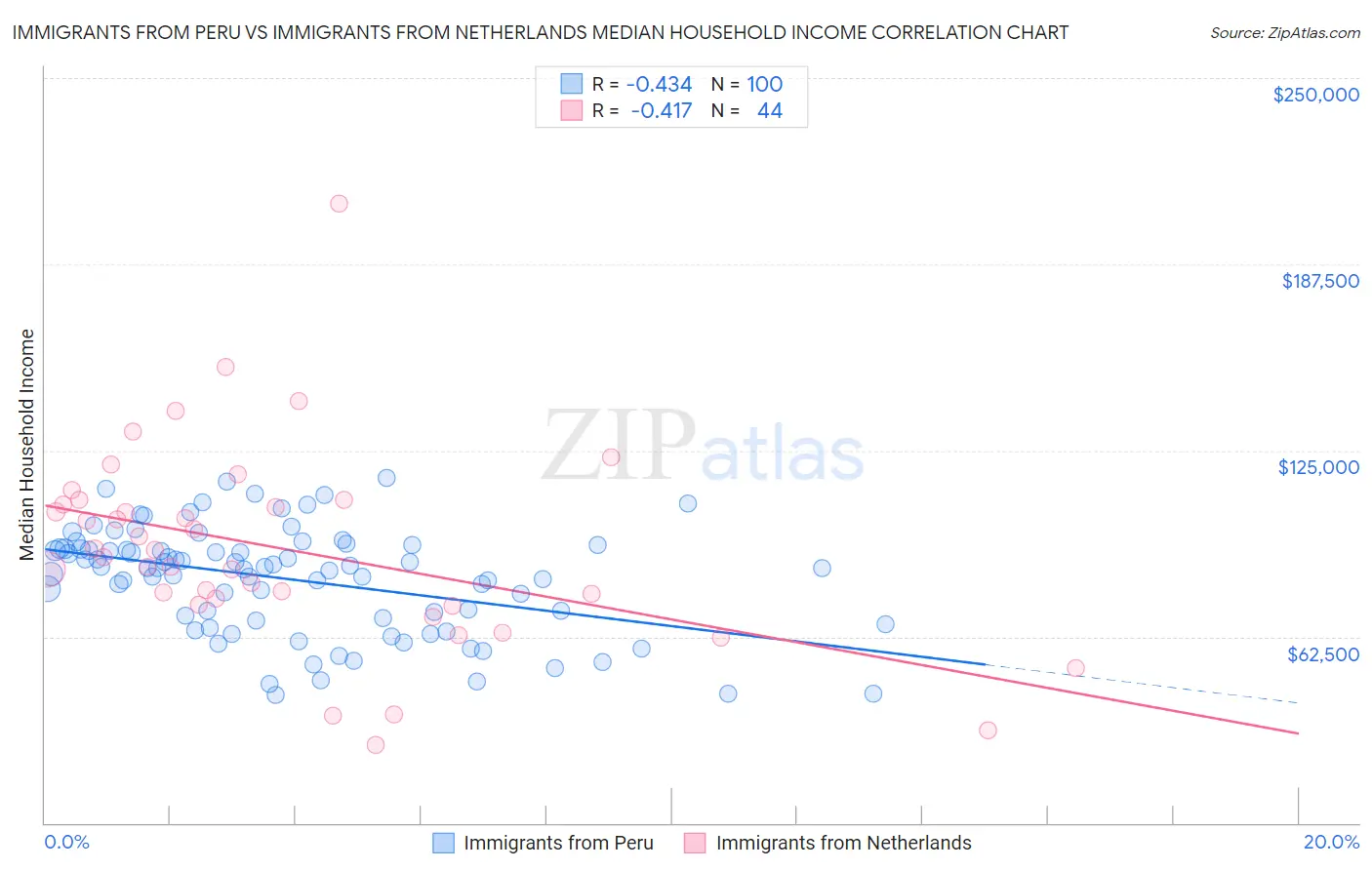 Immigrants from Peru vs Immigrants from Netherlands Median Household Income
