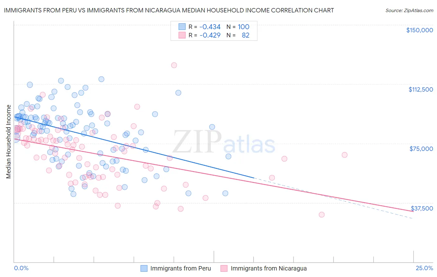 Immigrants from Peru vs Immigrants from Nicaragua Median Household Income