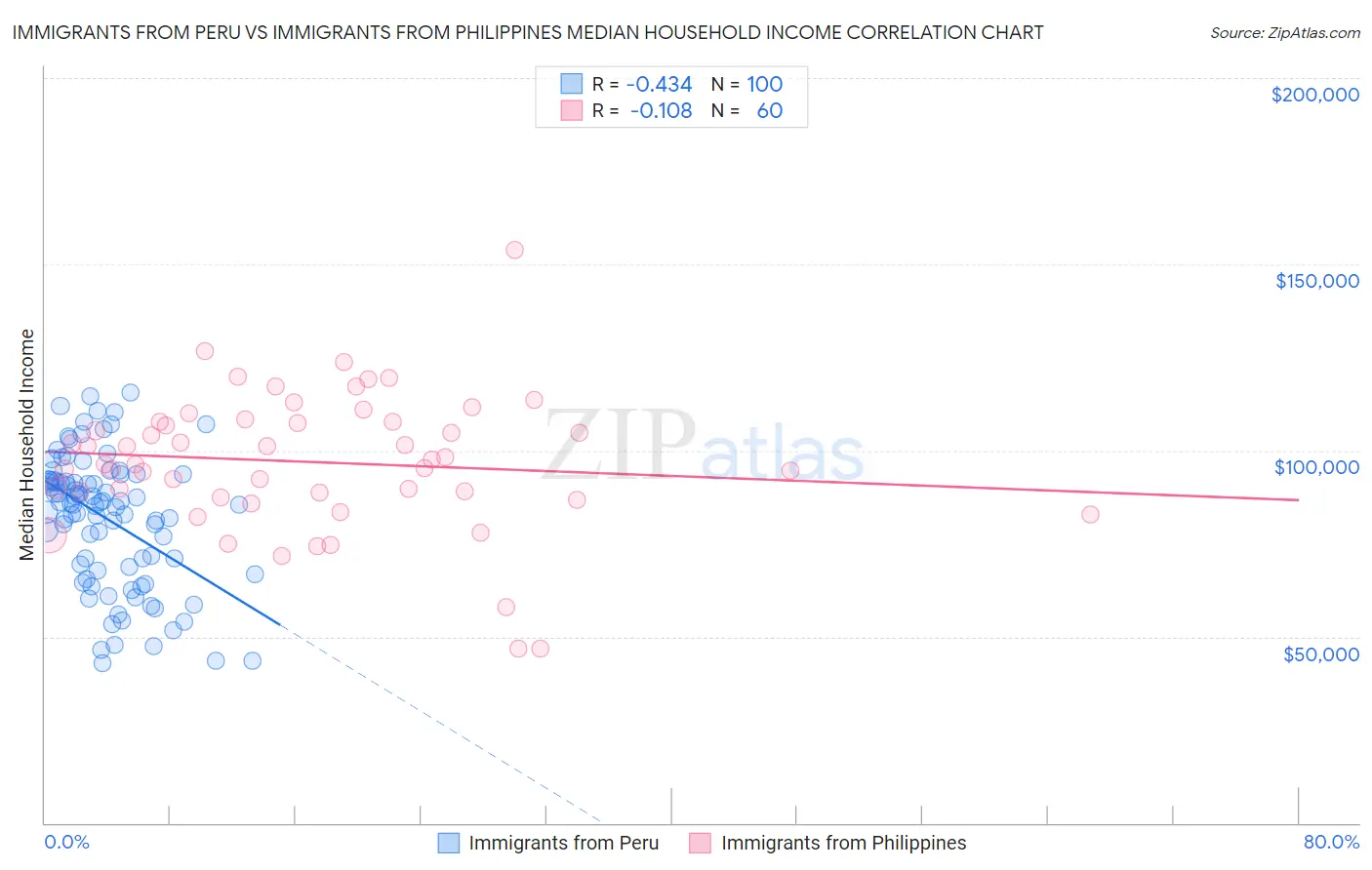 Immigrants from Peru vs Immigrants from Philippines Median Household Income