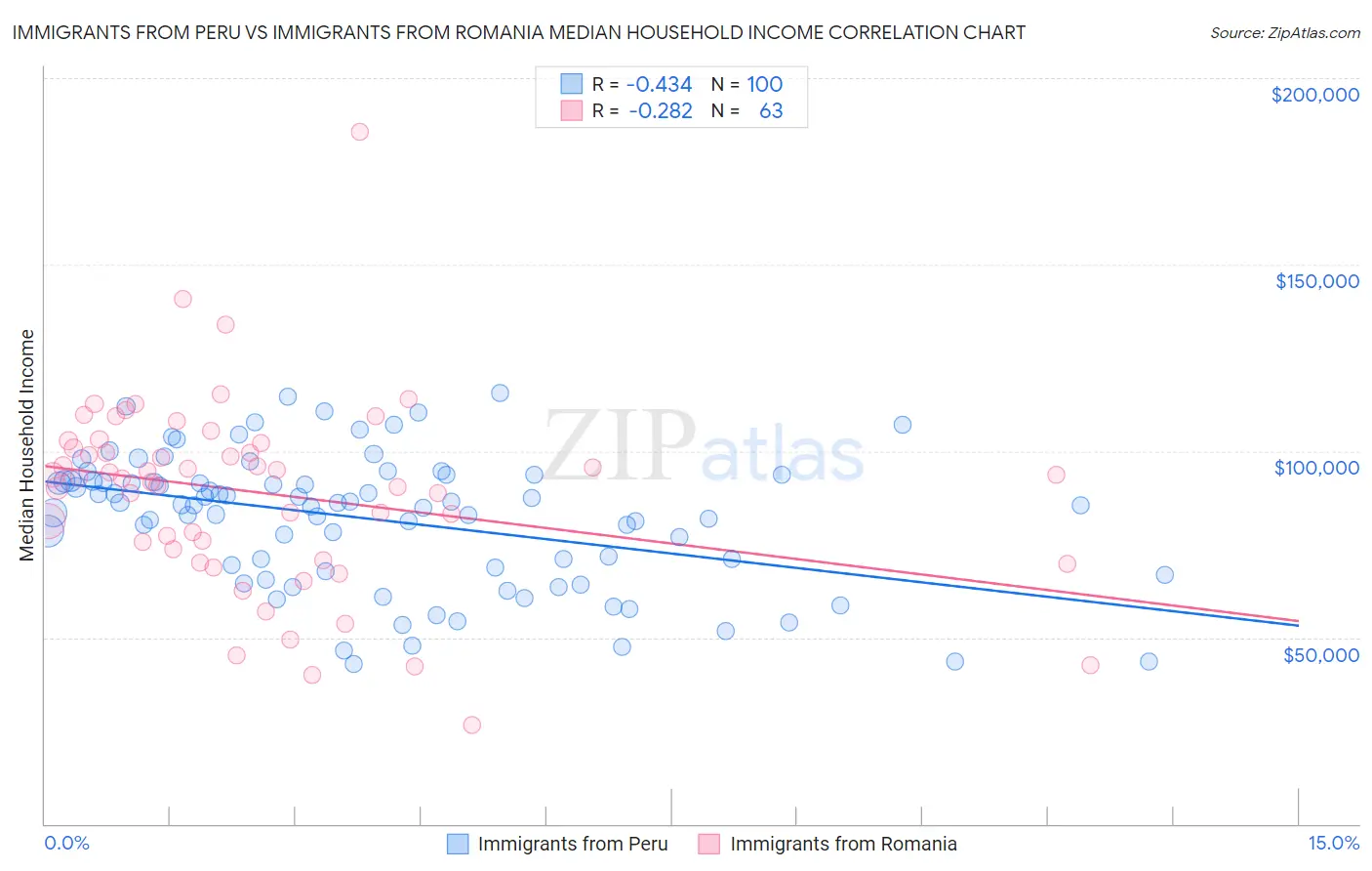 Immigrants from Peru vs Immigrants from Romania Median Household Income