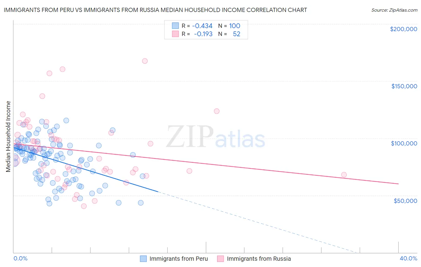 Immigrants from Peru vs Immigrants from Russia Median Household Income