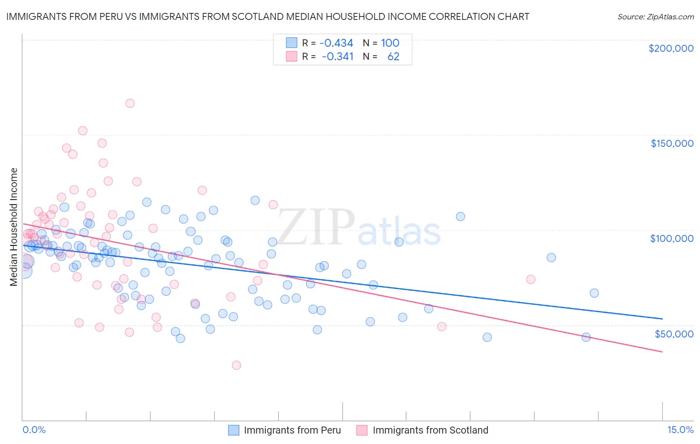 Immigrants from Peru vs Immigrants from Scotland Median Household Income