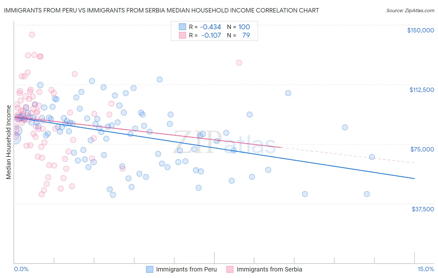 Immigrants from Peru vs Immigrants from Serbia Median Household Income