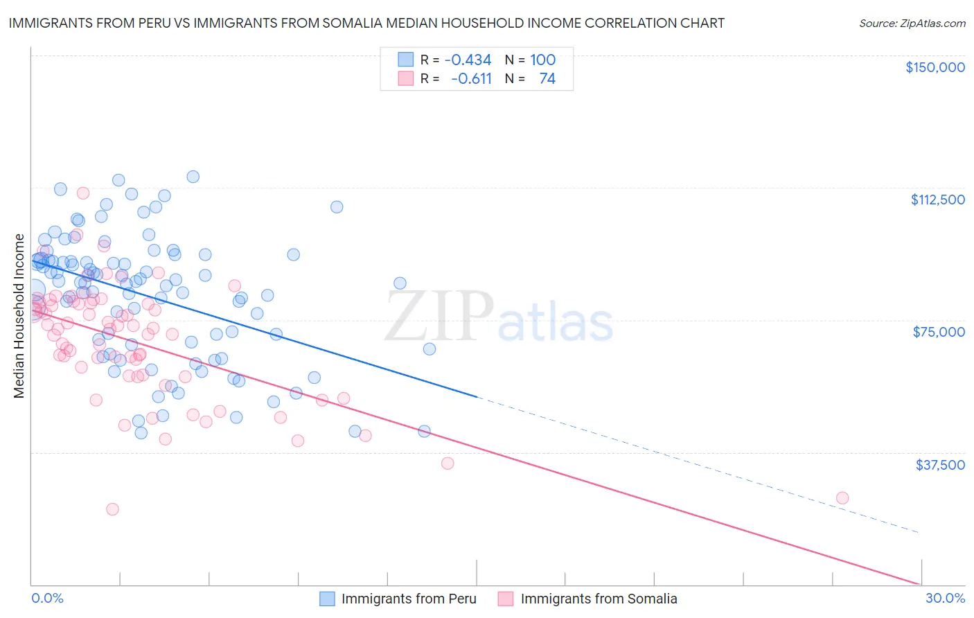 Immigrants from Peru vs Immigrants from Somalia Median Household Income