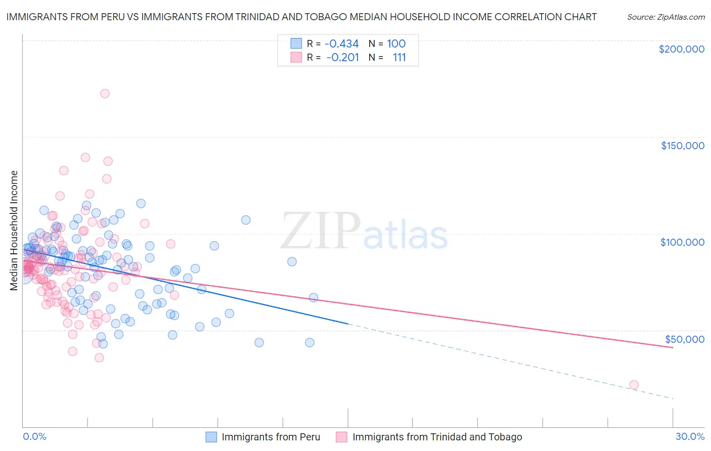 Immigrants from Peru vs Immigrants from Trinidad and Tobago Median Household Income