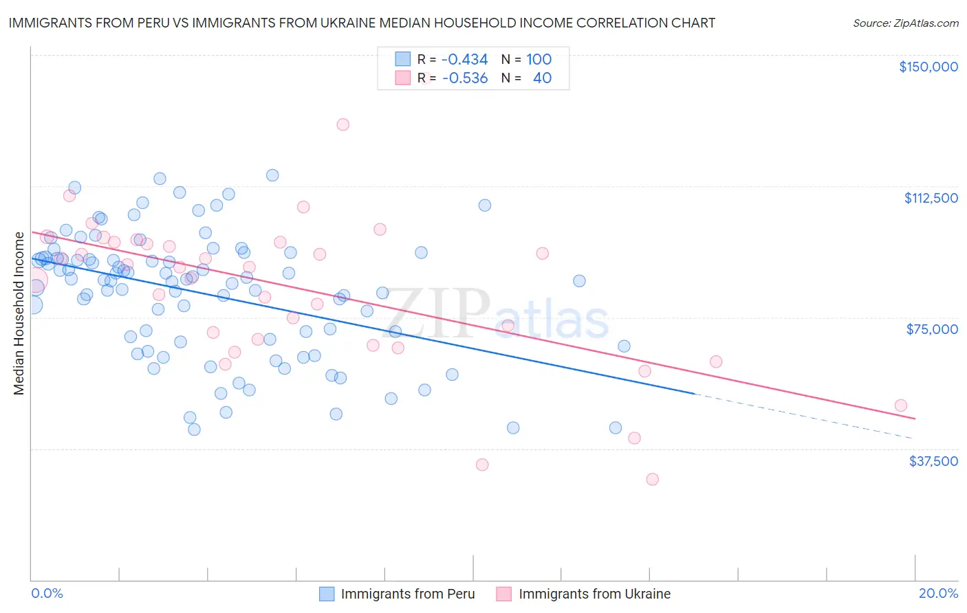 Immigrants from Peru vs Immigrants from Ukraine Median Household Income