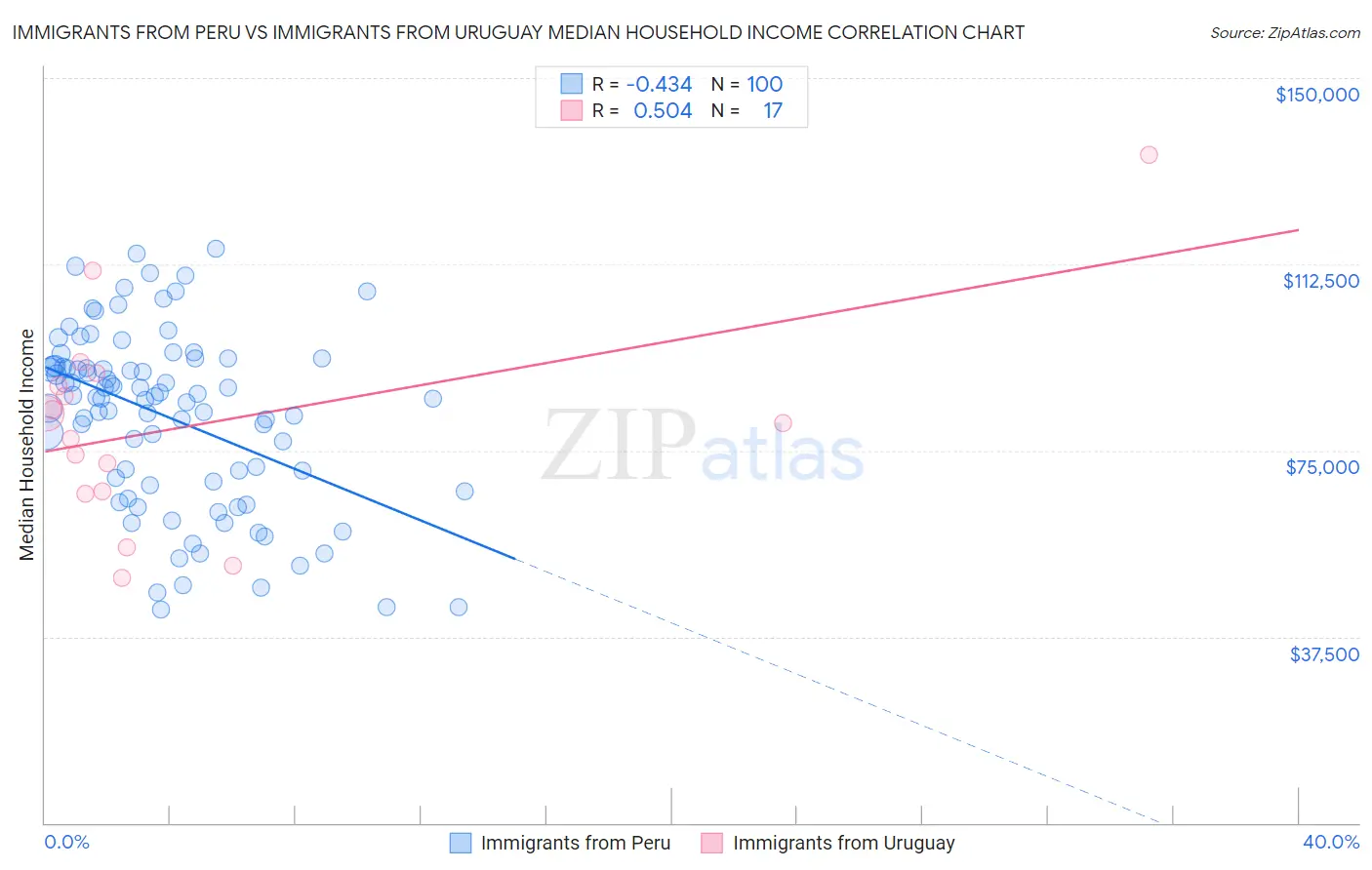 Immigrants from Peru vs Immigrants from Uruguay Median Household Income