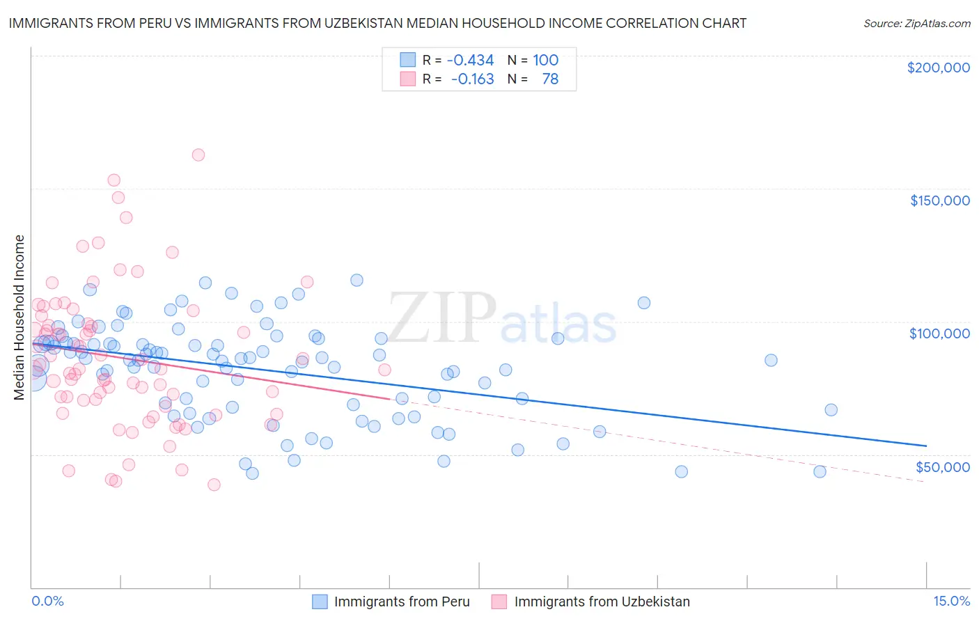 Immigrants from Peru vs Immigrants from Uzbekistan Median Household Income