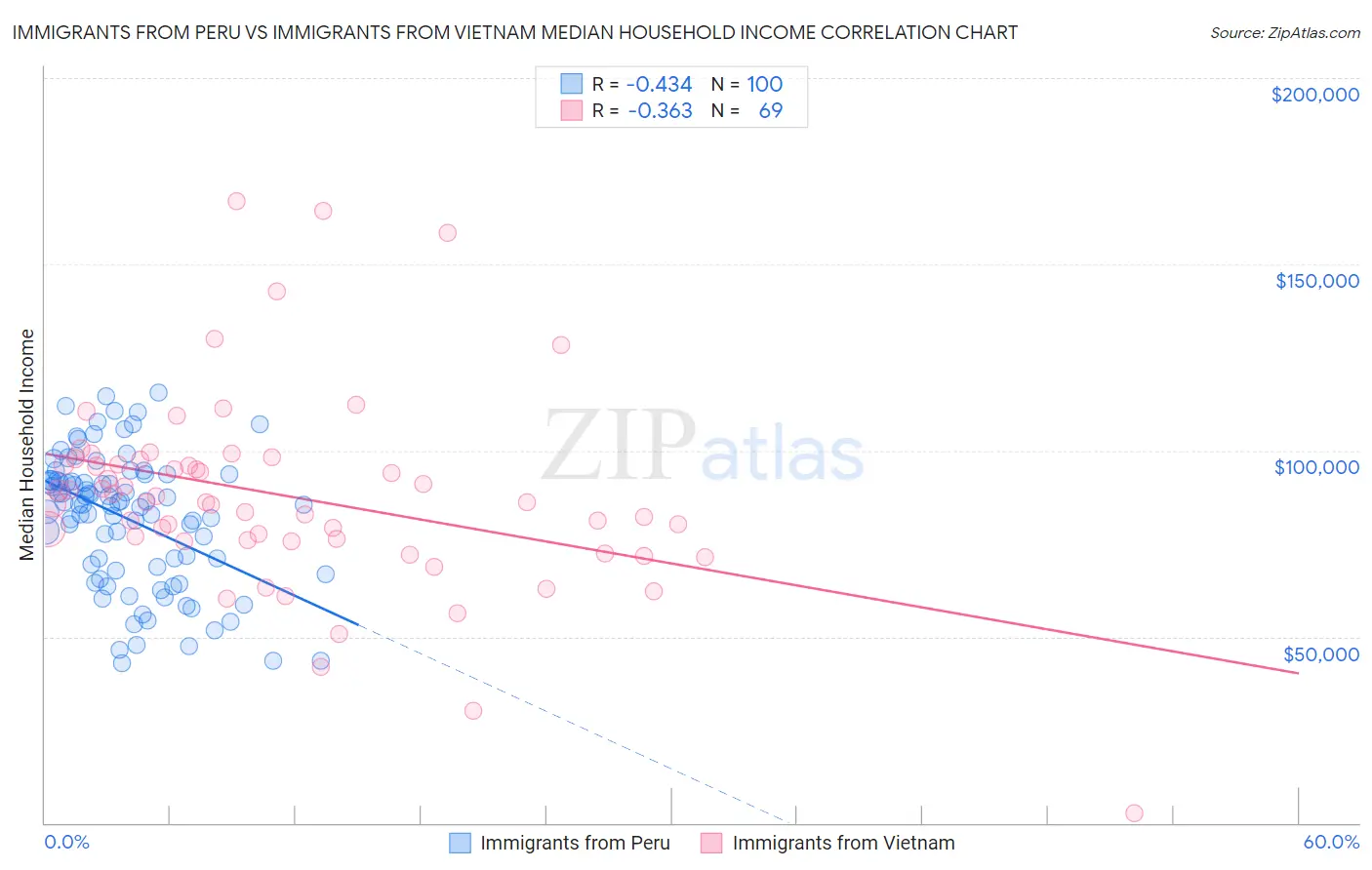 Immigrants from Peru vs Immigrants from Vietnam Median Household Income