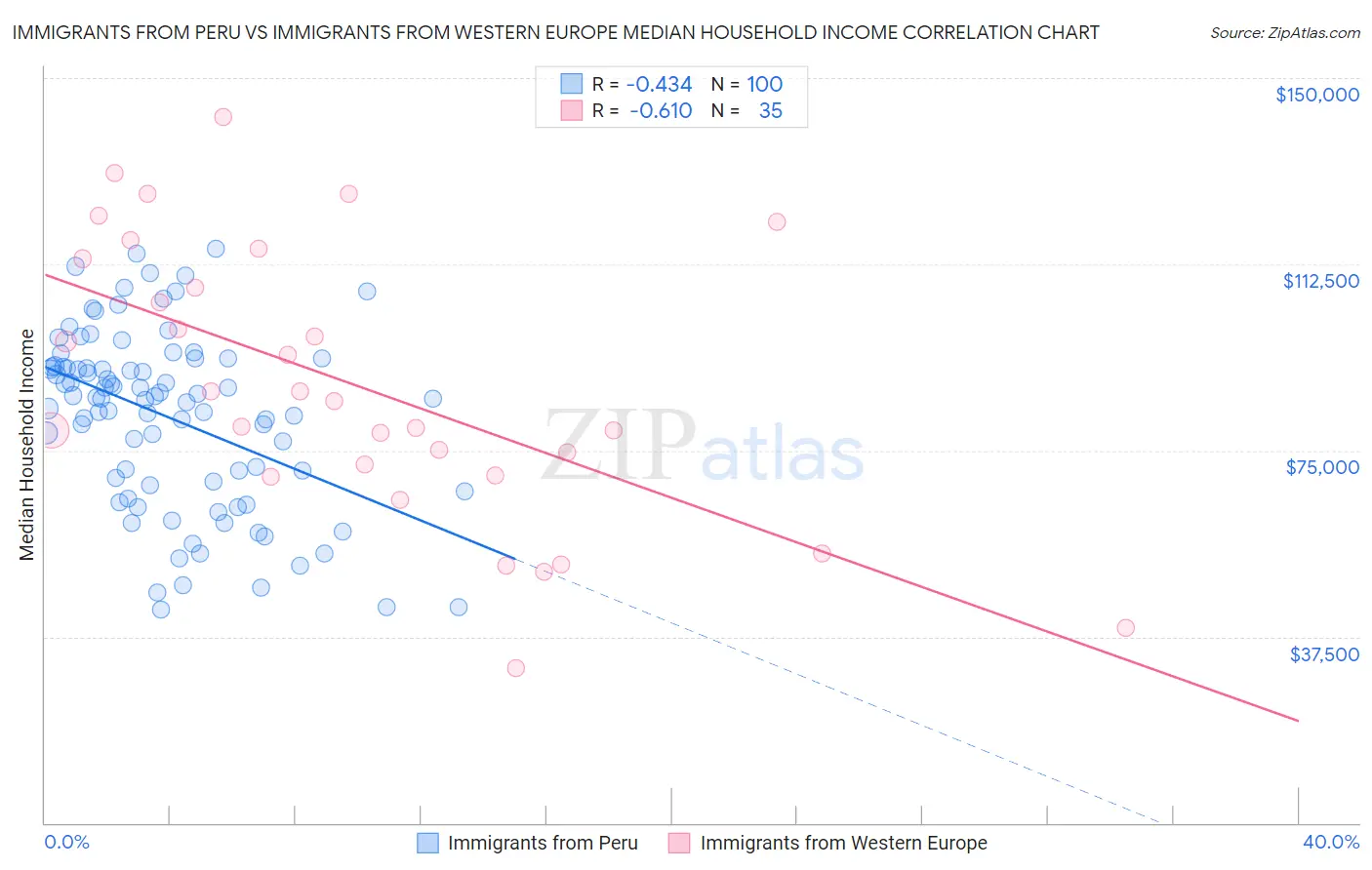 Immigrants from Peru vs Immigrants from Western Europe Median Household Income
