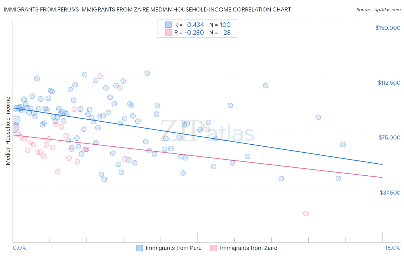 Immigrants from Peru vs Immigrants from Zaire Median Household Income