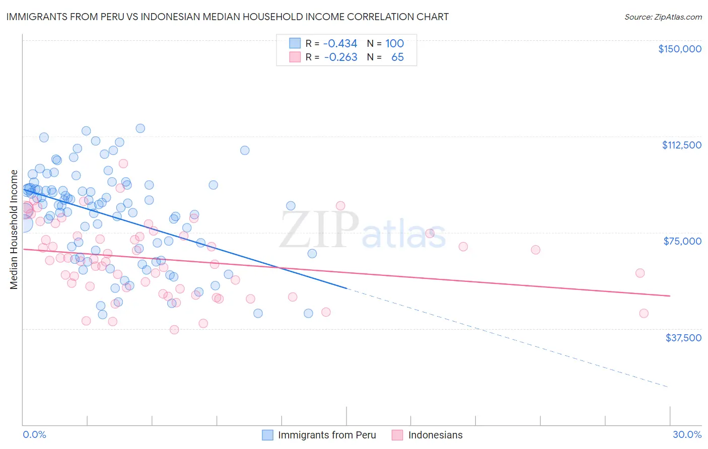 Immigrants from Peru vs Indonesian Median Household Income