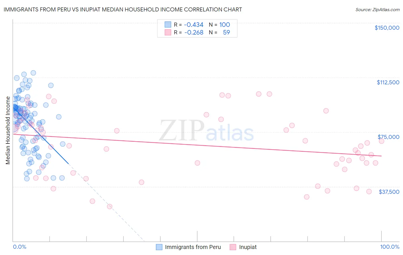 Immigrants from Peru vs Inupiat Median Household Income