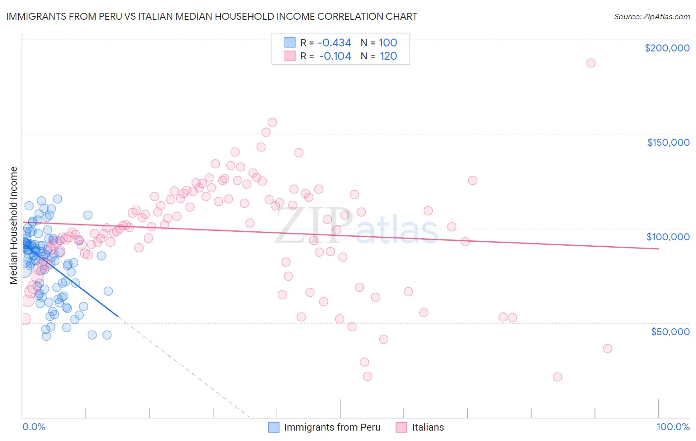 Immigrants from Peru vs Italian Median Household Income