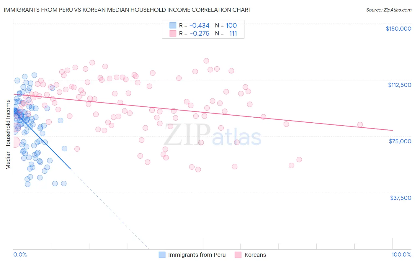 Immigrants from Peru vs Korean Median Household Income