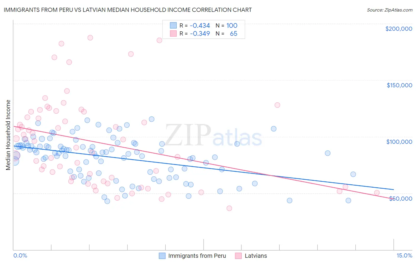 Immigrants from Peru vs Latvian Median Household Income