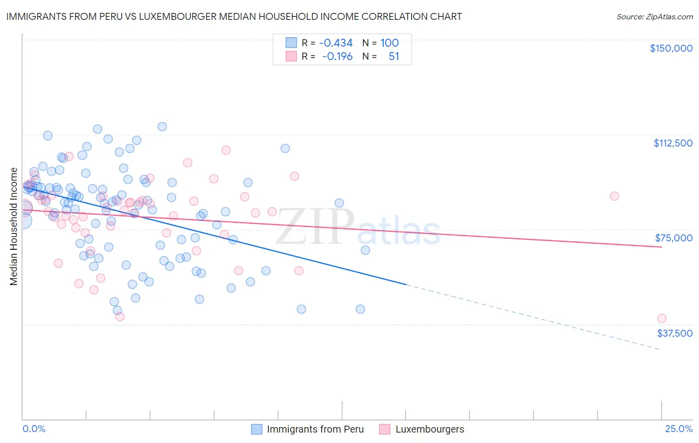 Immigrants from Peru vs Luxembourger Median Household Income