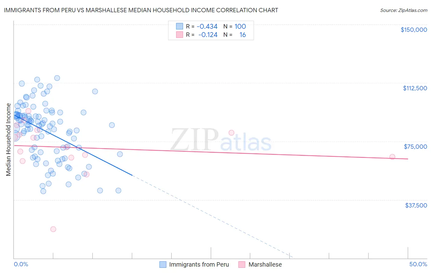 Immigrants from Peru vs Marshallese Median Household Income