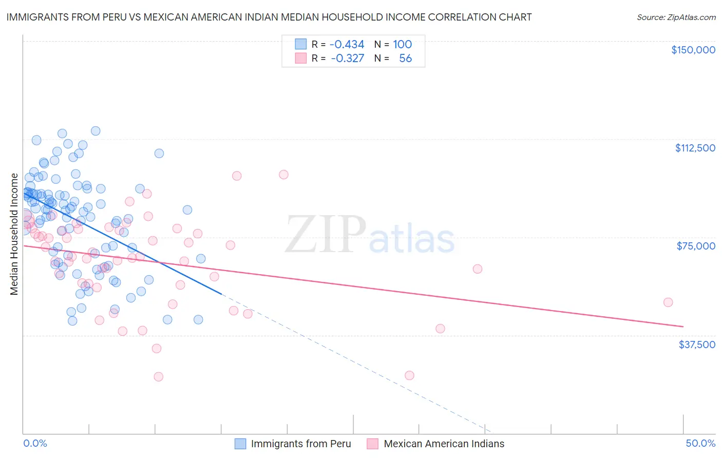 Immigrants from Peru vs Mexican American Indian Median Household Income