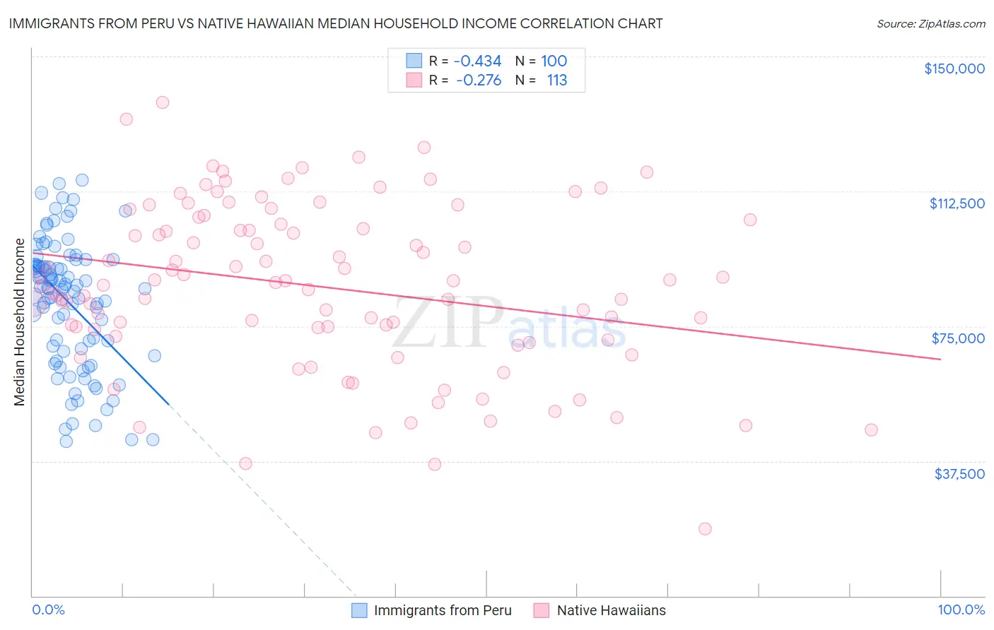 Immigrants from Peru vs Native Hawaiian Median Household Income
