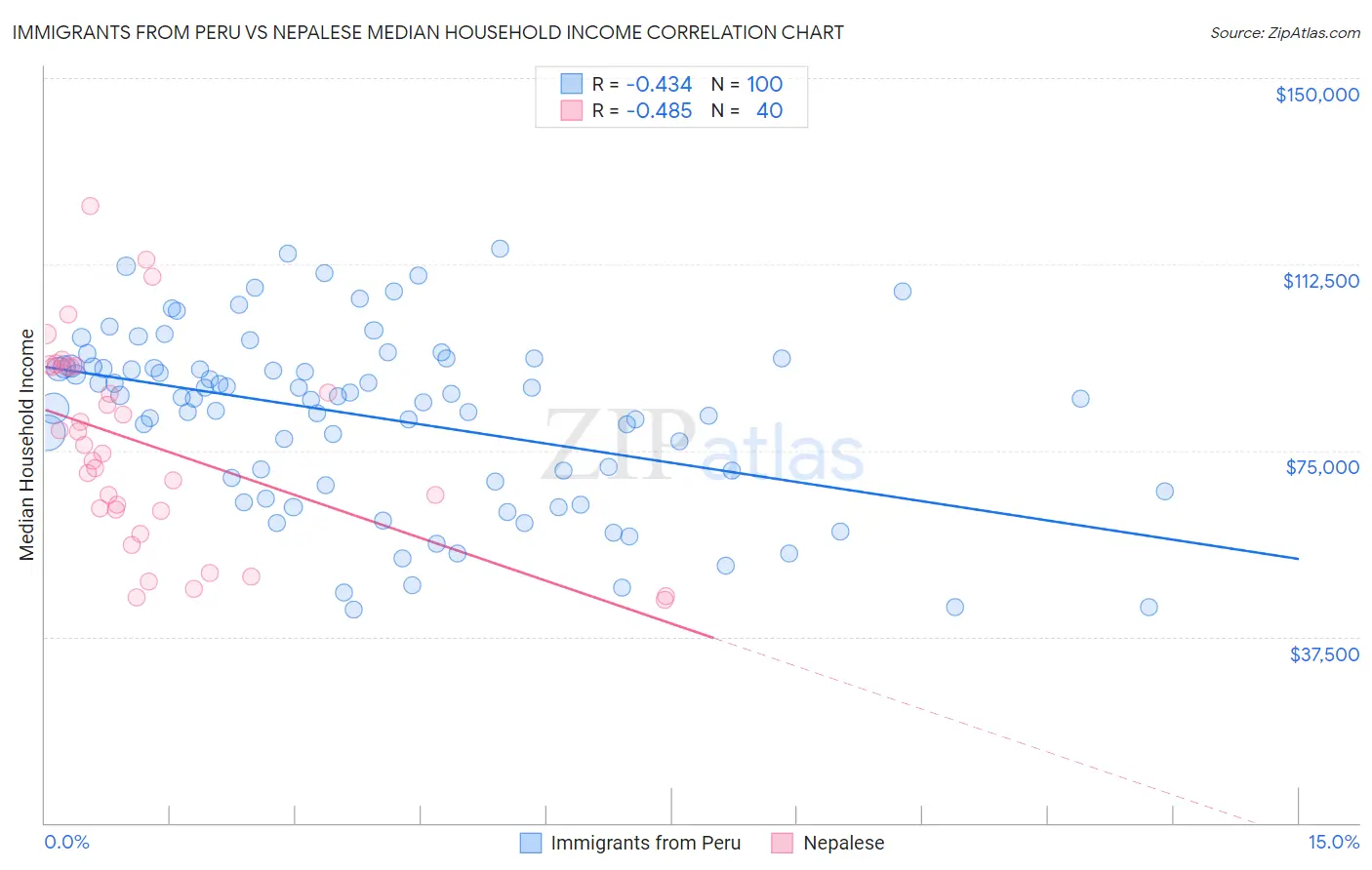 Immigrants from Peru vs Nepalese Median Household Income