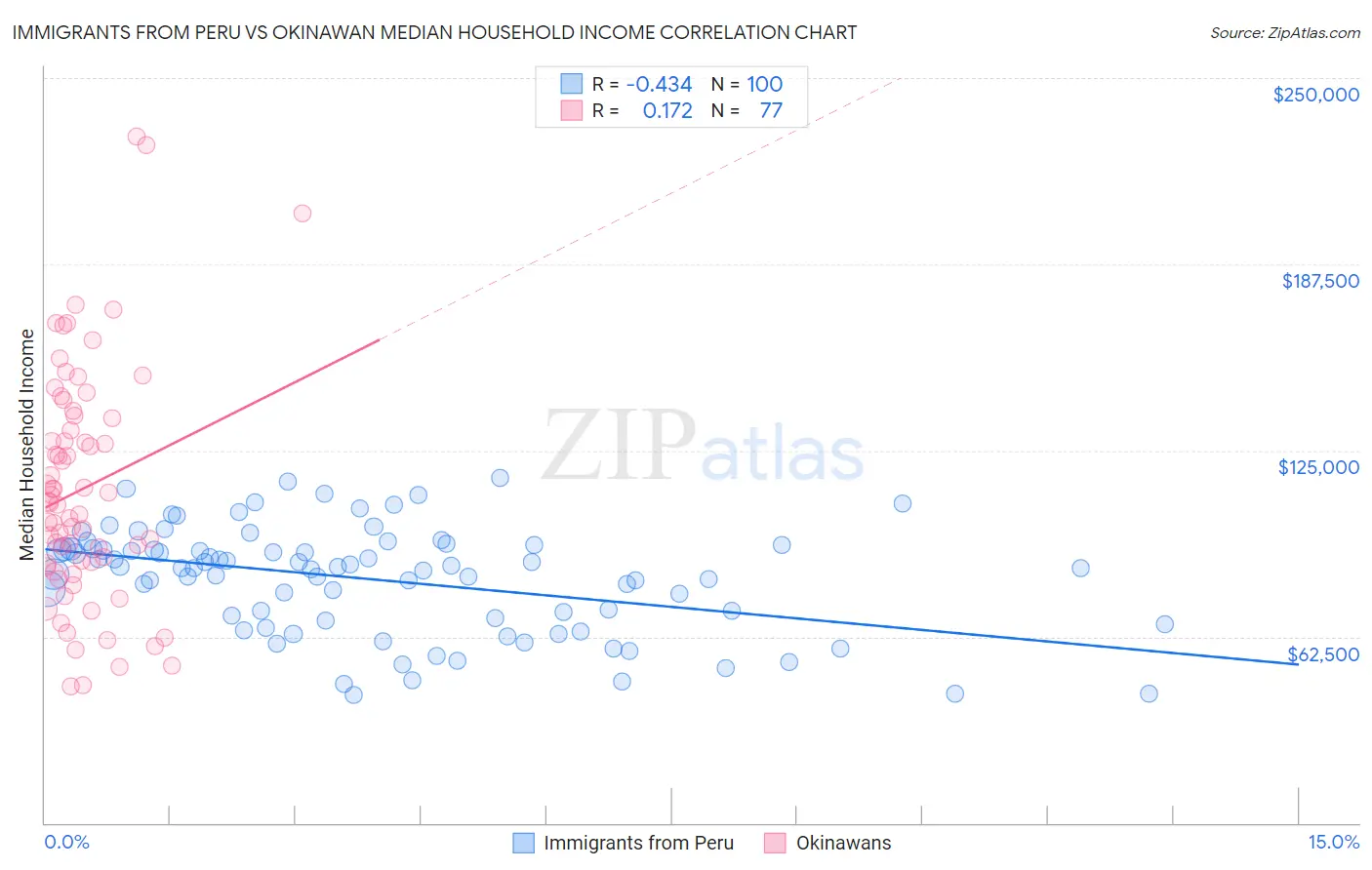 Immigrants from Peru vs Okinawan Median Household Income