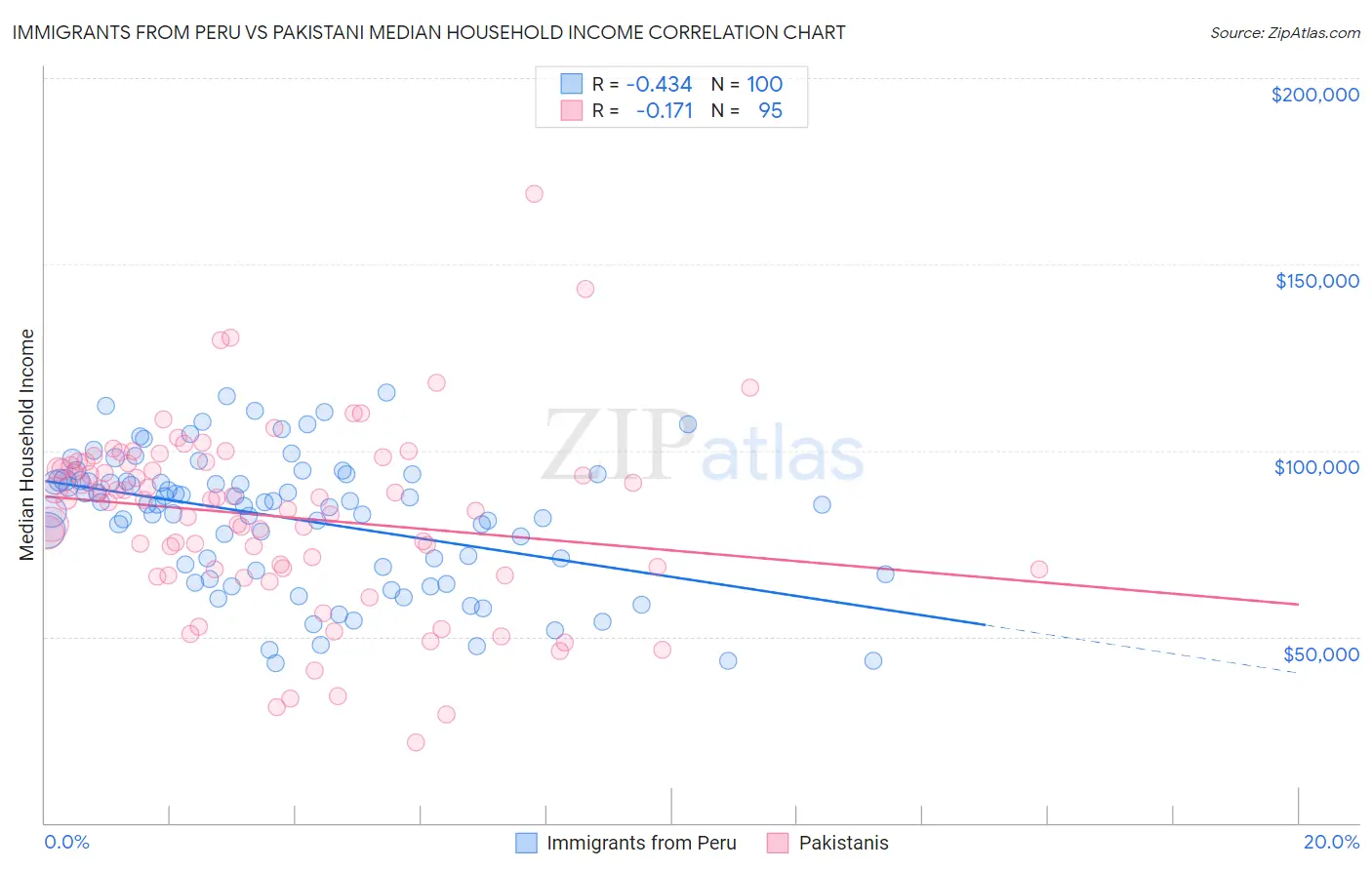 Immigrants from Peru vs Pakistani Median Household Income