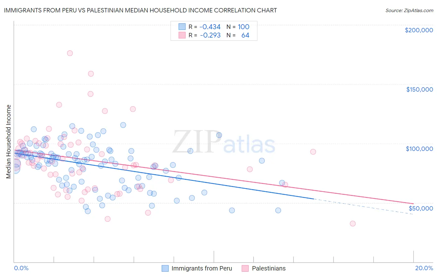 Immigrants from Peru vs Palestinian Median Household Income
