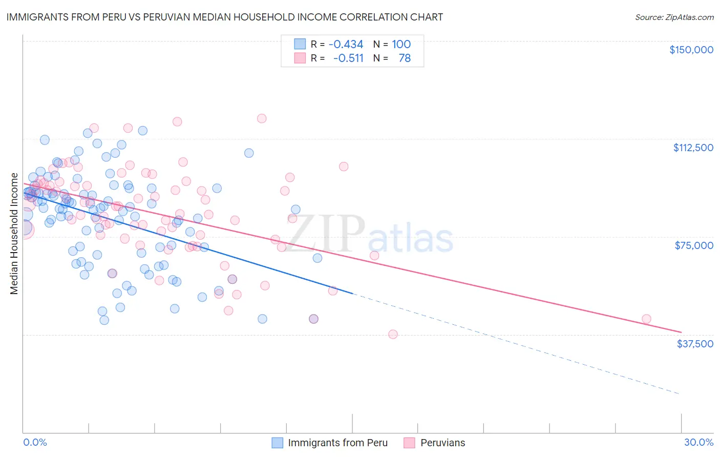 Immigrants from Peru vs Peruvian Median Household Income