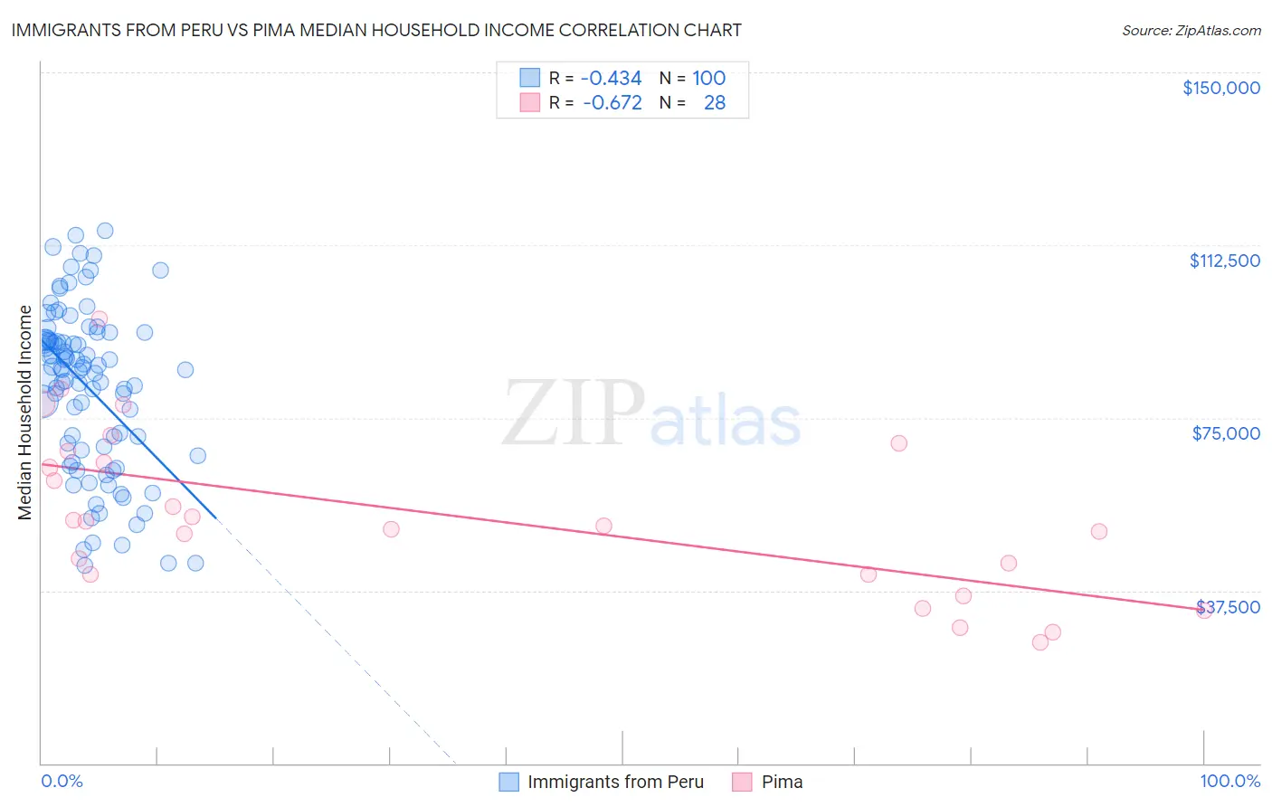 Immigrants from Peru vs Pima Median Household Income